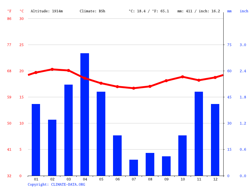 Climate Narok Temperature, climate graph, Climate table for Narok