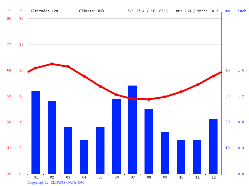 Klima Arizona Wetter, Klimatabelle & Klimadiagramm für Arizona