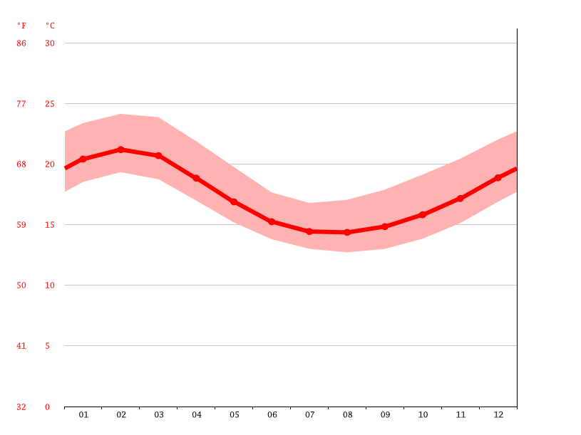 Klima Arizona Wetter, Klimatabelle & Klimadiagramm für Arizona