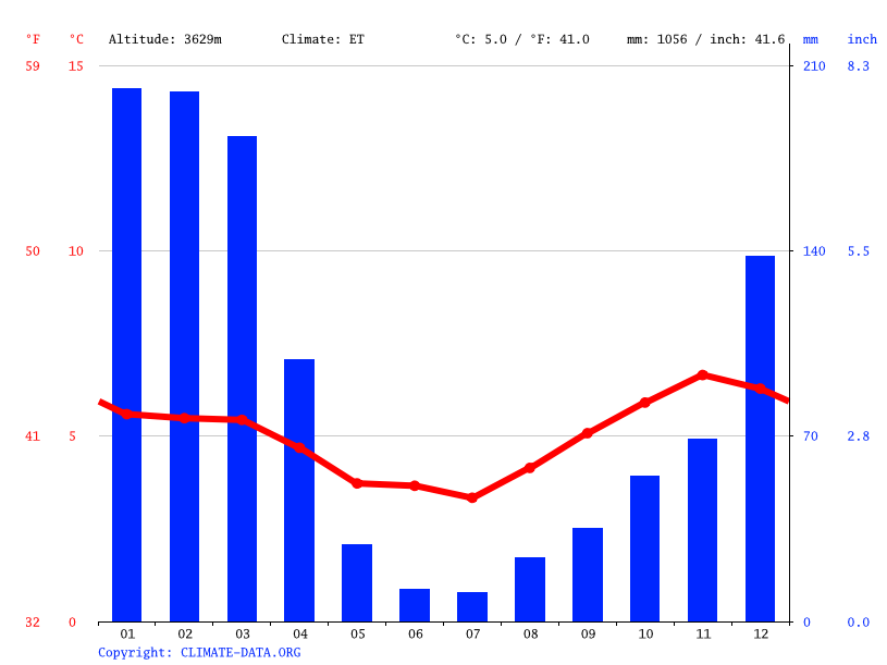 Clima San Andres Temperatura, Climograma y Tabla climática para San