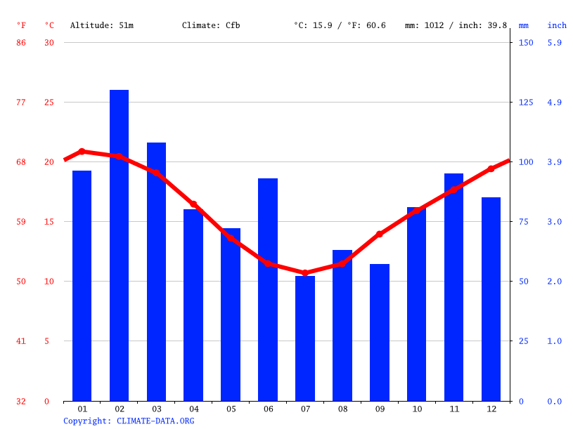 Gerringong climate Average Temperature, weather by month, Gerringong