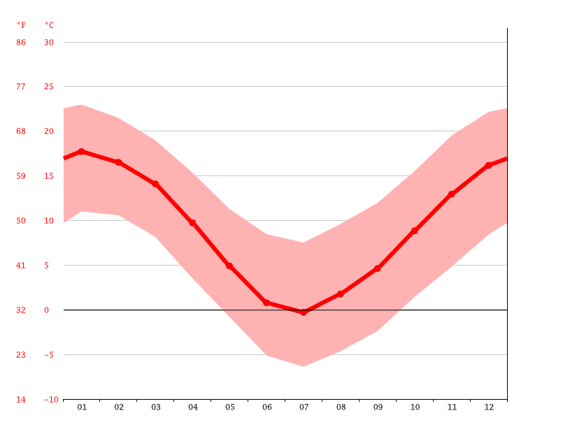 Clima Los Árboles Temperatura, Climograma y Tabla climática para Los Árboles