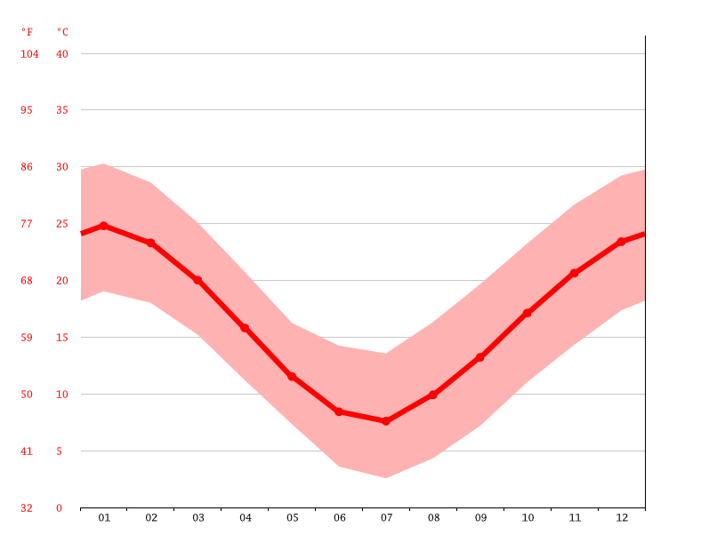 Las Cañas climate Weather Las Cañas & temperature by month