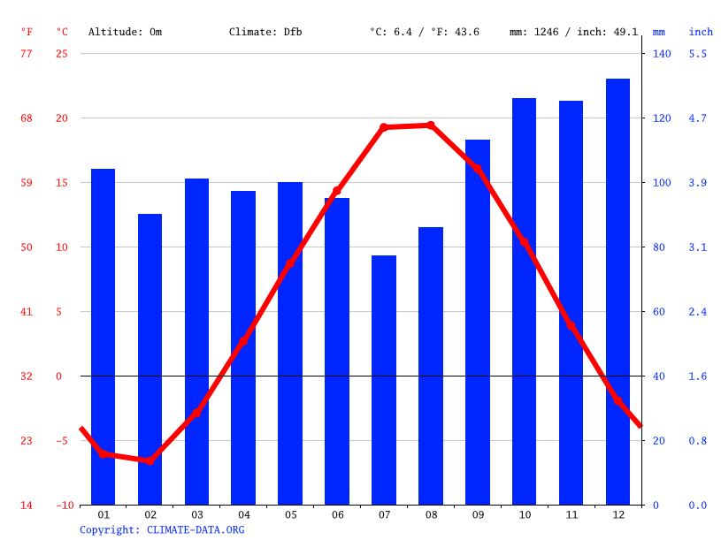 Borden climate Average Temperature by month, Borden water temperature