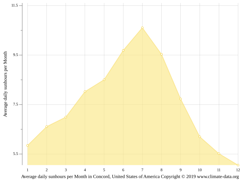 Concord climate Weather Concord & temperature by month