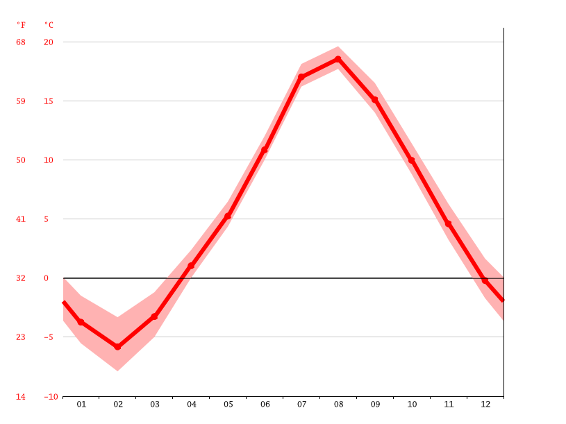 HavreAubert climate Average Temperature, weather by month, Havre