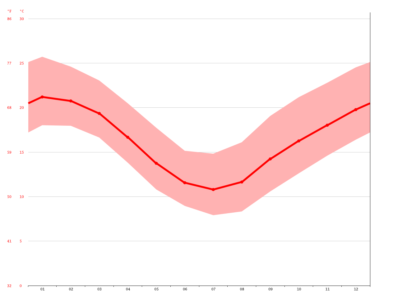Berry climate Average Temperature, weather by month, Berry weather