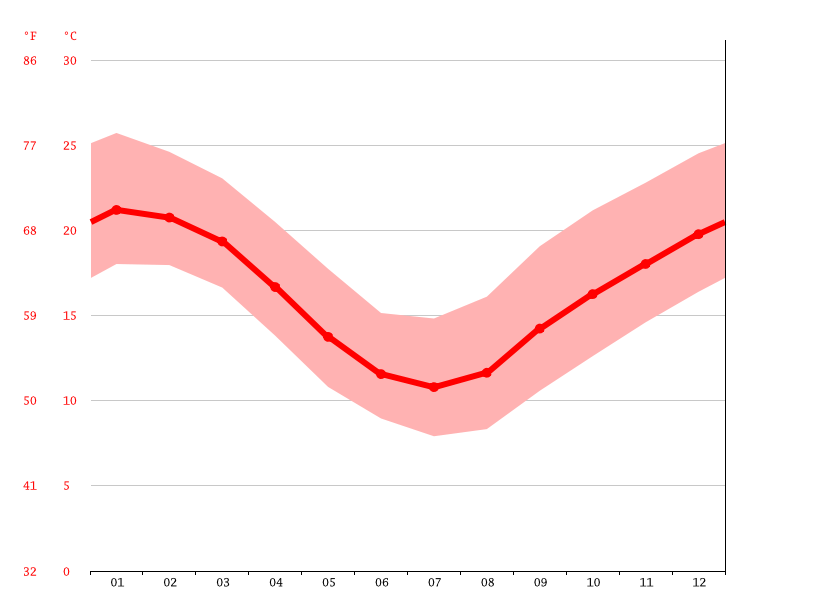 Berry climate Weather Berry & temperature by month