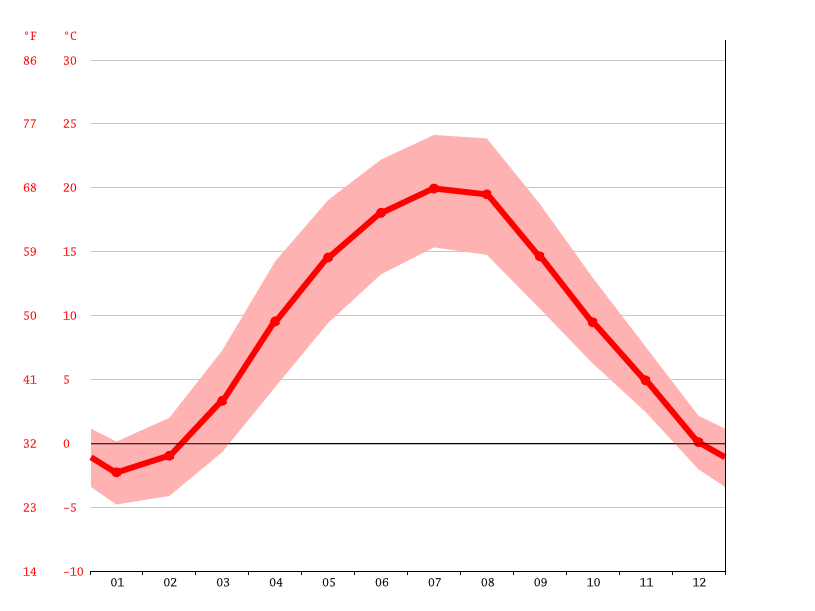 Klima Landshut Wetter, Klimatabelle & Klimadiagramm für Landshut