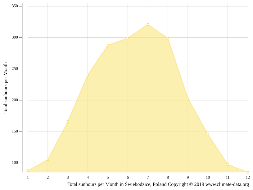 Klima Freiburg Temperatur, Klimatabelle & Klimadiagramm für Freiburg