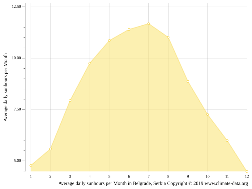 Klima Belgrad Temperatur, Klimatabelle & Klimadiagramm für Belgrad