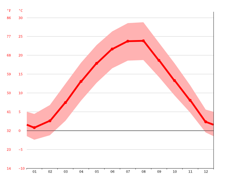 Belgrade climate Weather Belgrade & temperature by month