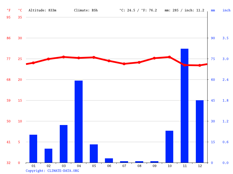 Archers Post climate Weather Archers Post & temperature by month