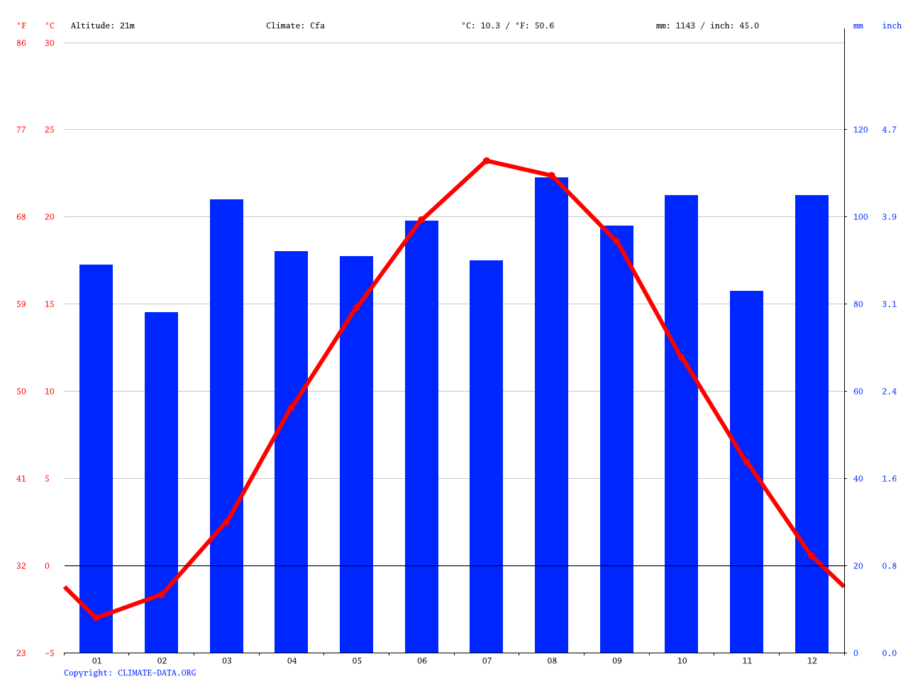 Hartford climate Average Temperature, weather by month, Hartford