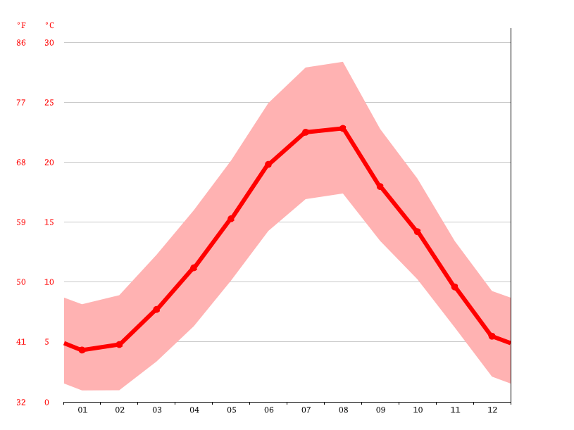 Massa climate Weather Massa & temperature by month