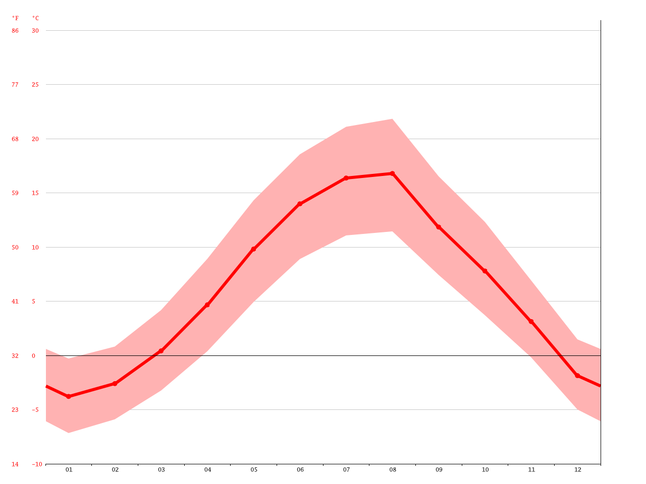 Japan climate Average Temperature, weather by month, Japan weather