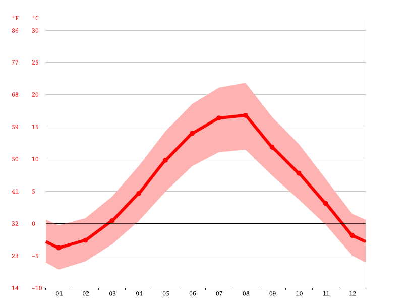 Japan climate Average Temperature, weather by month, Japan weather