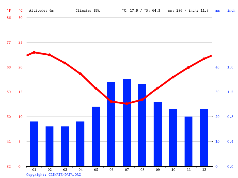 Ceduna climate Average Temperature by month, Ceduna water temperature