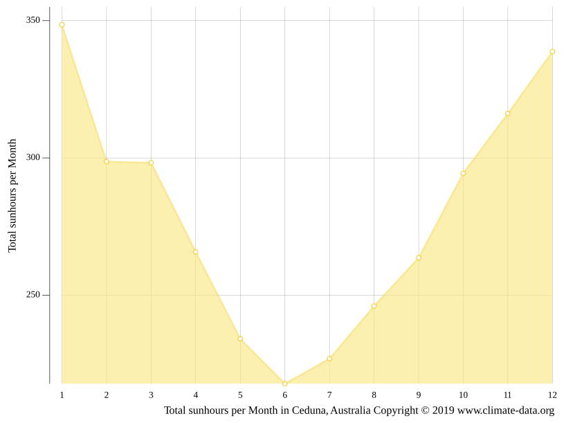 Ceduna climate Average Temperature by month, Ceduna water temperature