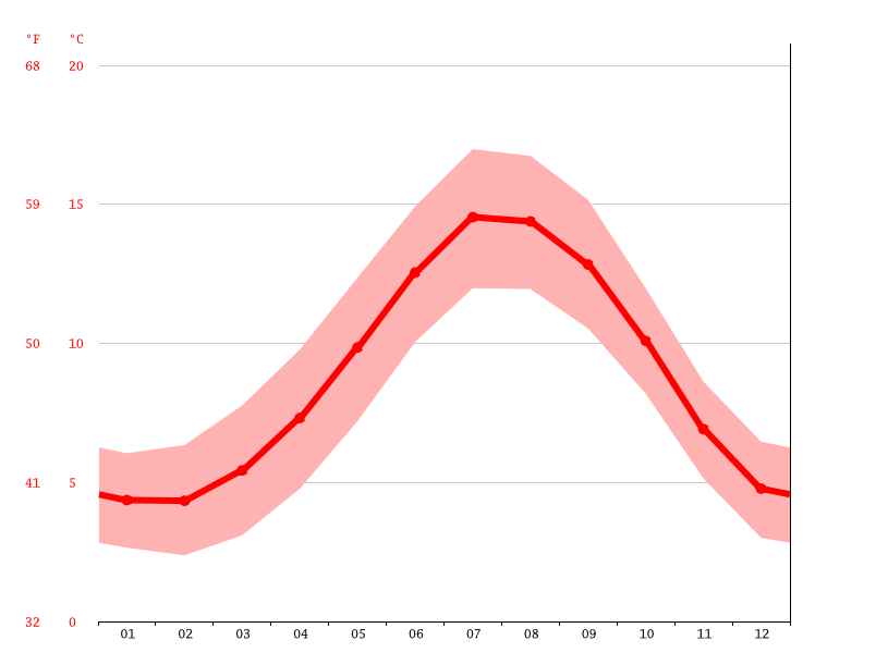 North Berwick climate Average Temperature by month, North Berwick