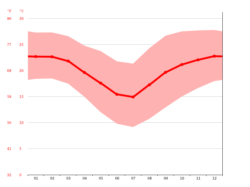 Elim climate Weather Elim & temperature by month