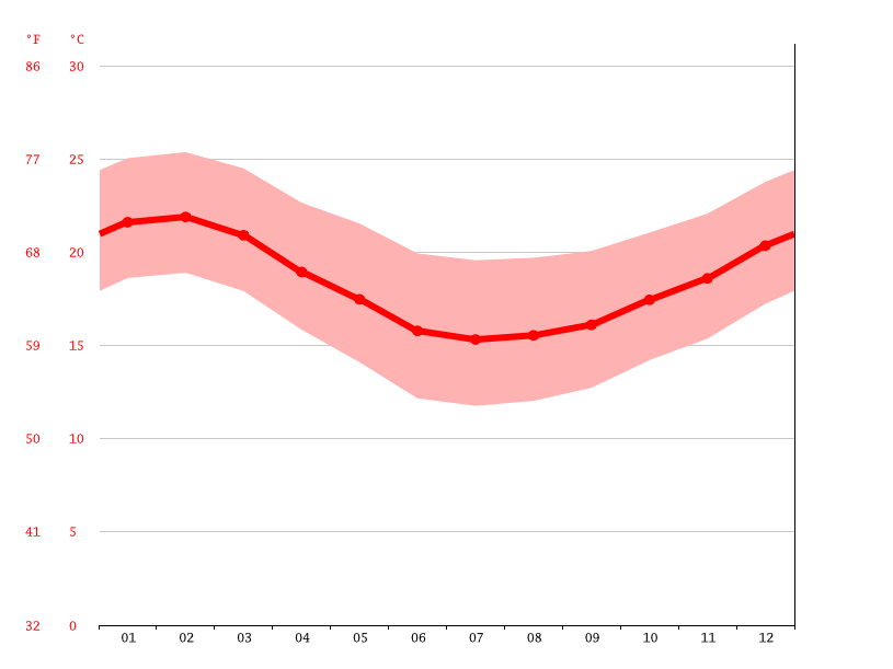 Alexandria climate Average Temperature, weather by month, Alexandria