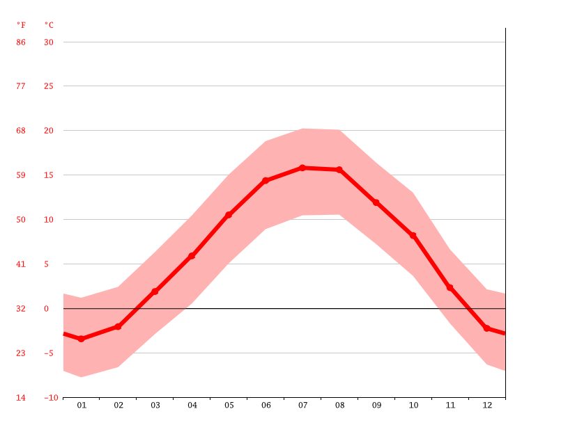 Klima Feldkirch Wetter, Klimatabelle & Klimadiagramm für Feldkirch