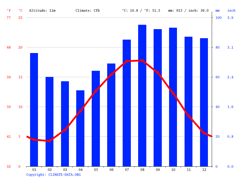 Klimaat Egmond aan Zee Klimatogram, Temperatuur grafiek en Klimaat tabel voor Egmond aan Zee