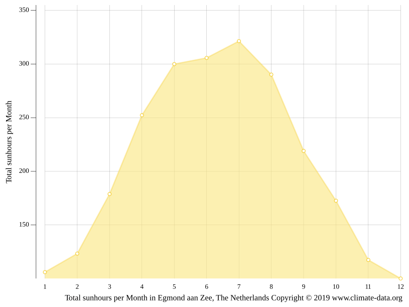 Klima Egmond aan Zee Temperatur, Klimatabelle & Klimadiagramm für Egmond aan Zee + Wetter