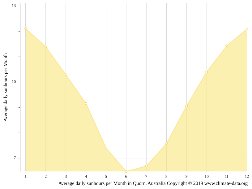 Quorn climate Weather Quorn & temperature by month