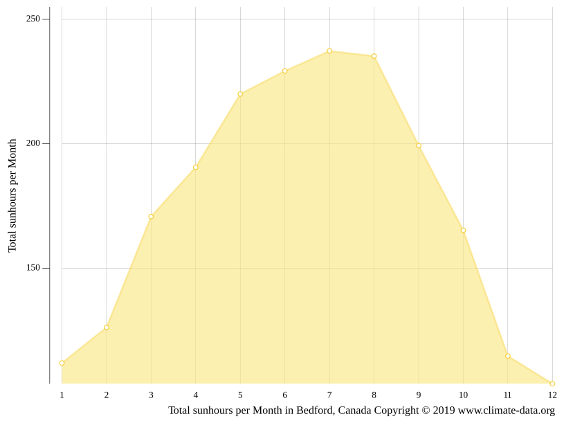 Bedford climate Average Temperature by month, Bedford water temperature