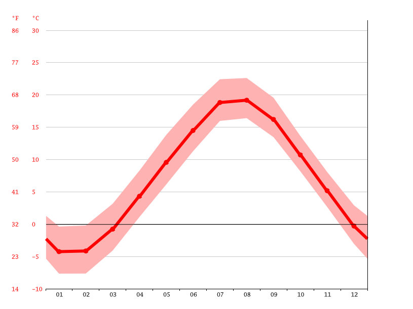 Bedford climate Average Temperature by month, Bedford water temperature