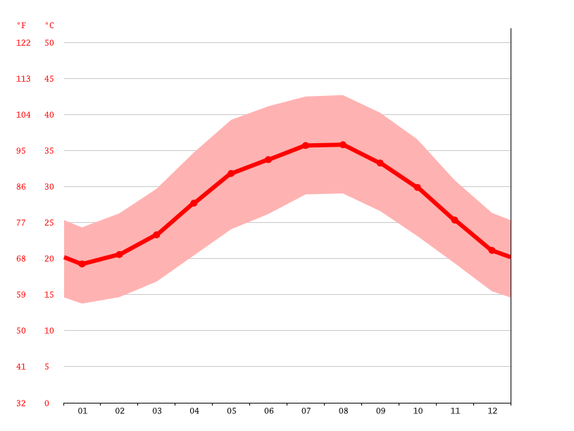 Meadows 4 climate Average Temperature by month, Meadows 4 water