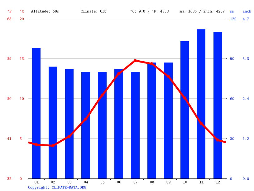 Bangor climate Average Temperature by month, Bangor water temperature