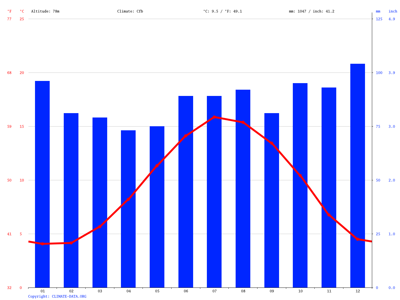 Stockport climate Average Temperature, weather by month, Stockport