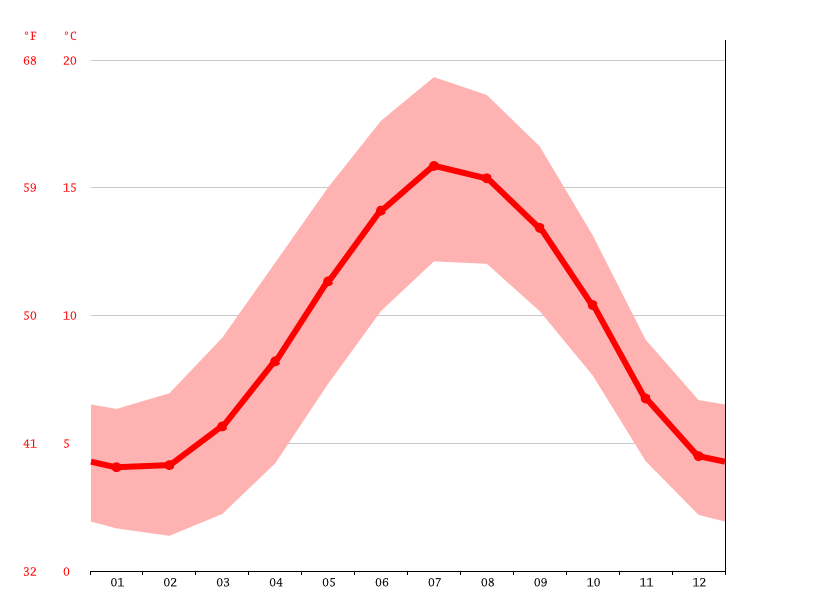 Stockport climate Average Temperature, weather by month, Stockport