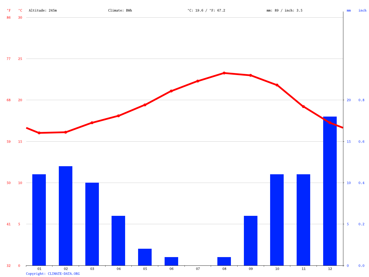 Antigua climate Average Temperature, weather by month, Antigua weather