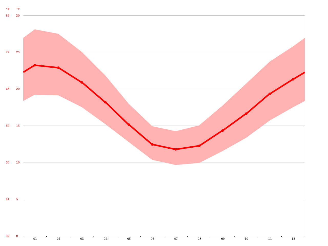 Wallaroo climate Average Temperature, weather by month, Wallaroo water