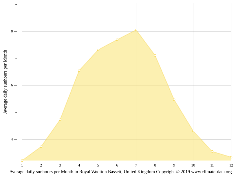 Royal Wootton Bassett climate Weather Royal Wootton Bassett