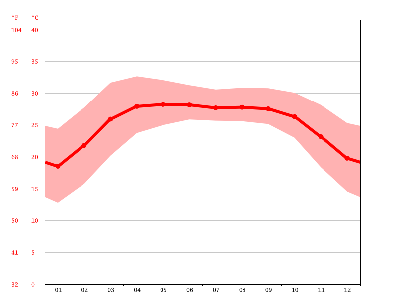 Dhaka climate Weather Dhaka & temperature by month