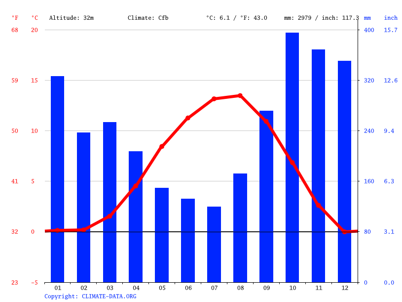 Prince Rupert climate Average Temperature, weather by month, Prince