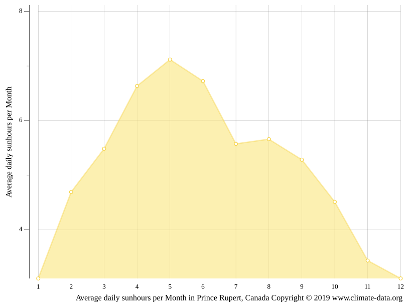 Prince Rupert climate Average Temperature by month, Prince Rupert