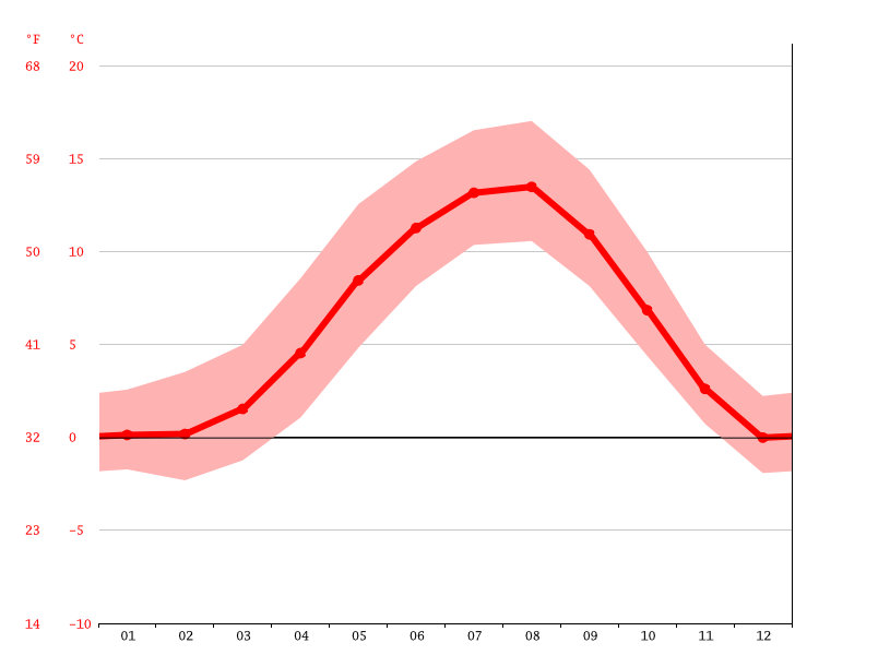 Prince Rupert climate Average Temperature by month, Prince Rupert