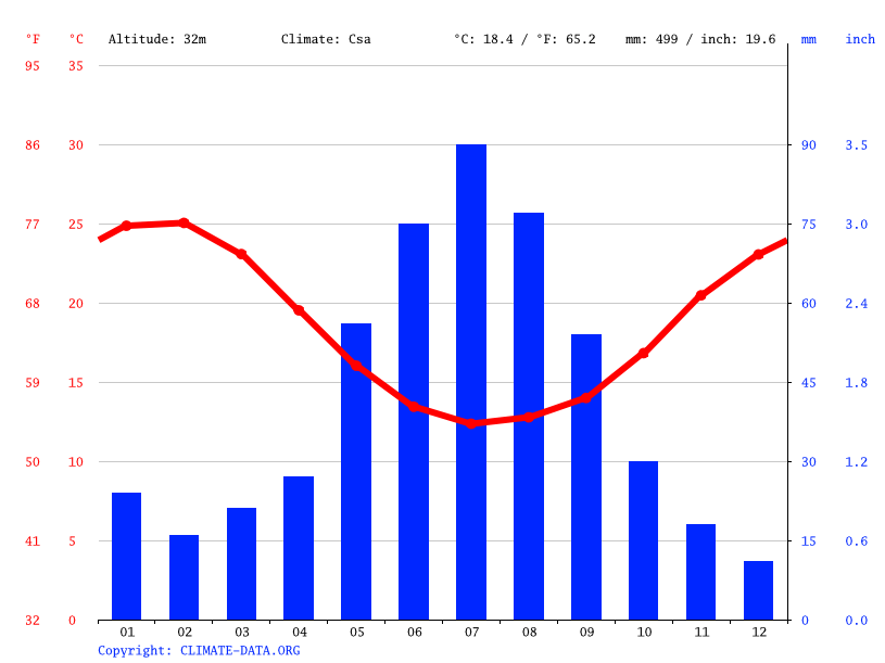 Aveley climate Weather Aveley & temperature by month