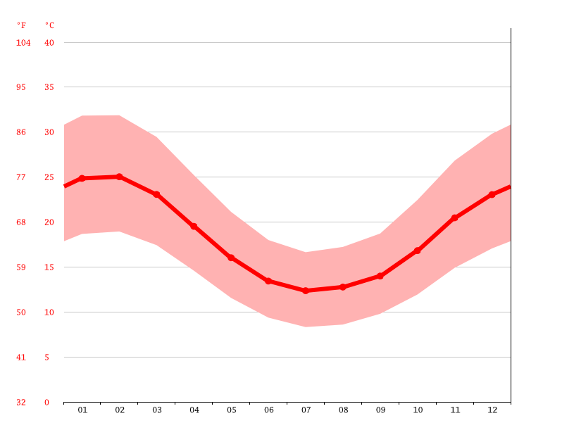 Aveley climate Weather Aveley & temperature by month