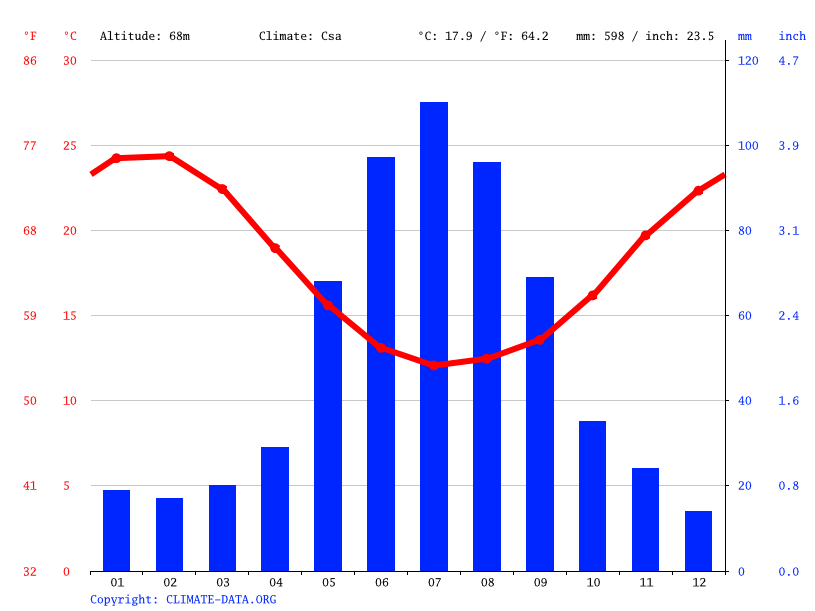 Byford climate Weather Byford & temperature by month