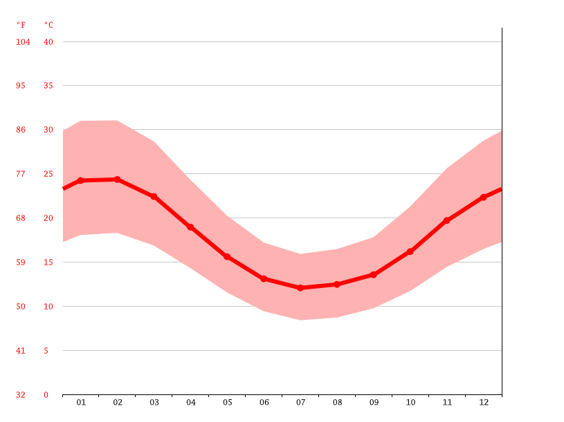 Byford climate Weather Byford & temperature by month