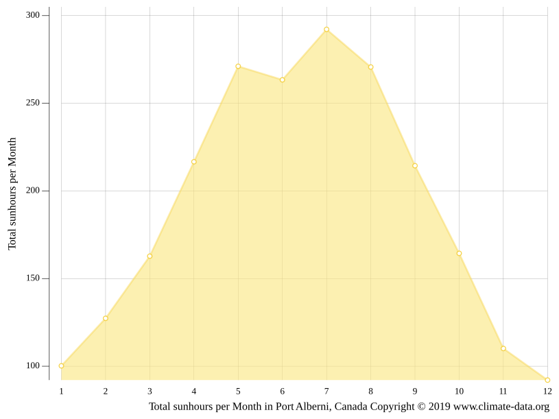 Port Alberni climate Average Temperature by month, Port Alberni water