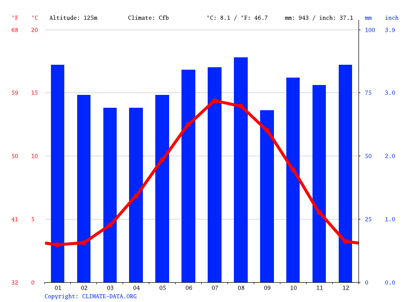 Melrose climate Weather Melrose & temperature by month