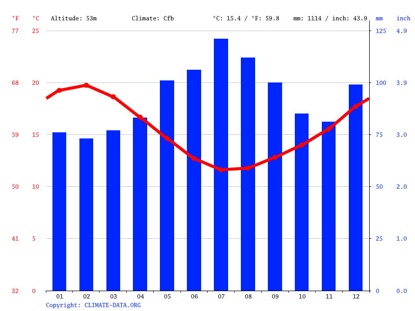 Coatesville climate Weather Coatesville & temperature by month